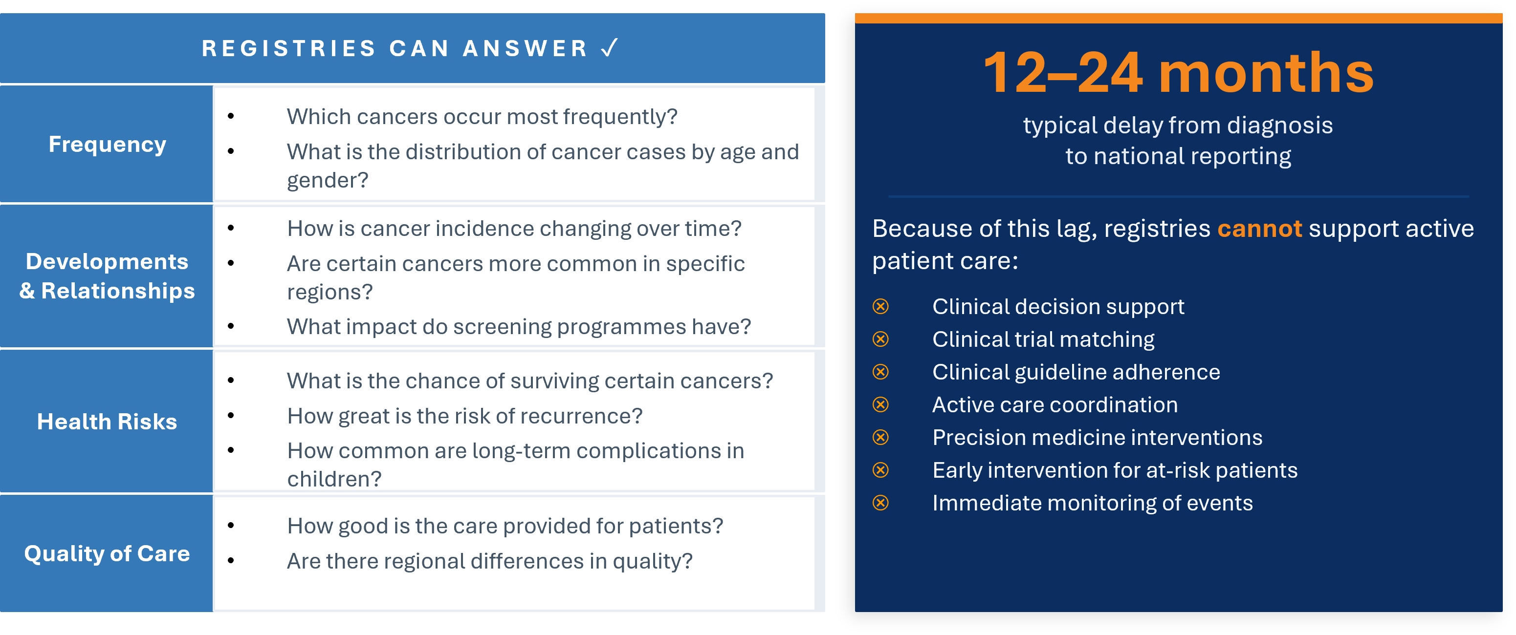 What Registries Can and Cannot Answer — comparison of traditional registry capabilities (epidemiology, survival rates, quality benchmarking) versus limitations (12–24 month reporting lag, inability to support active patient care, incomplete unstructured data capture)